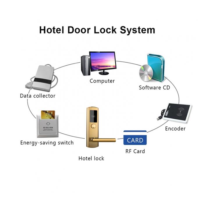 SUS304 Smart RFID Hotel Lock System Electronic Door Key card Handle