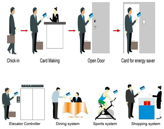 MF1 Security Electronic Key Card Door Locks Sus304 Free Management Software