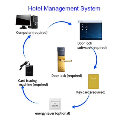 ANSI Standard Mortise Key Card Hotel Smart Door Locks with Free PC Software