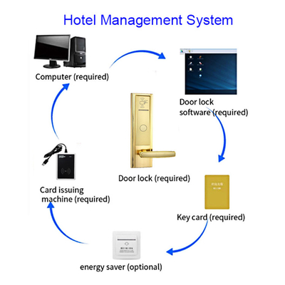 Gold Color Mifare Hotel Key Card Door Locks with Free Management Software System